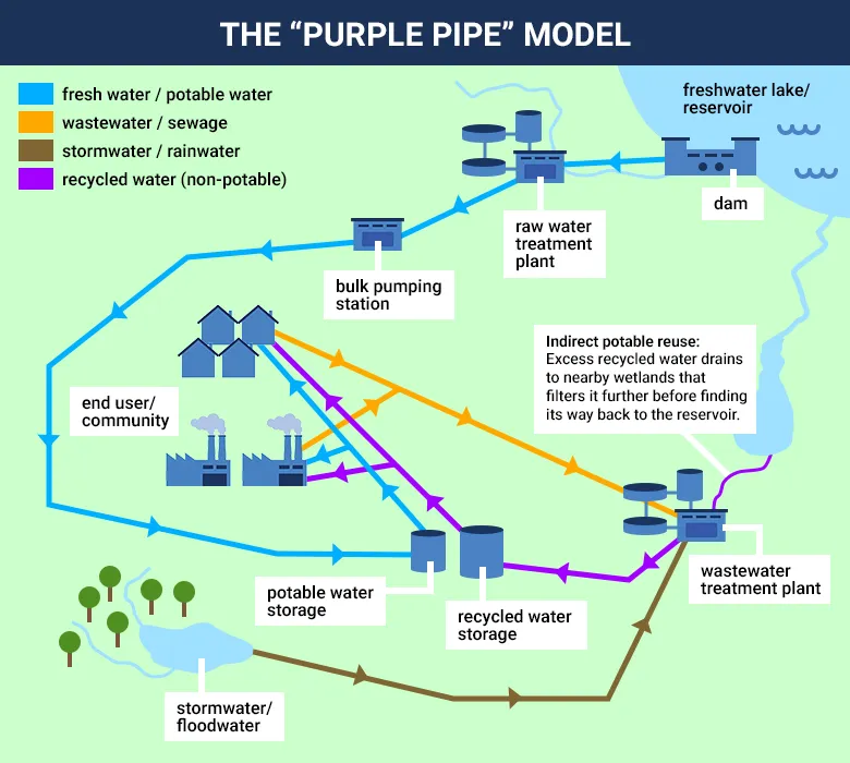dual reticulation purple pipe water recycling system