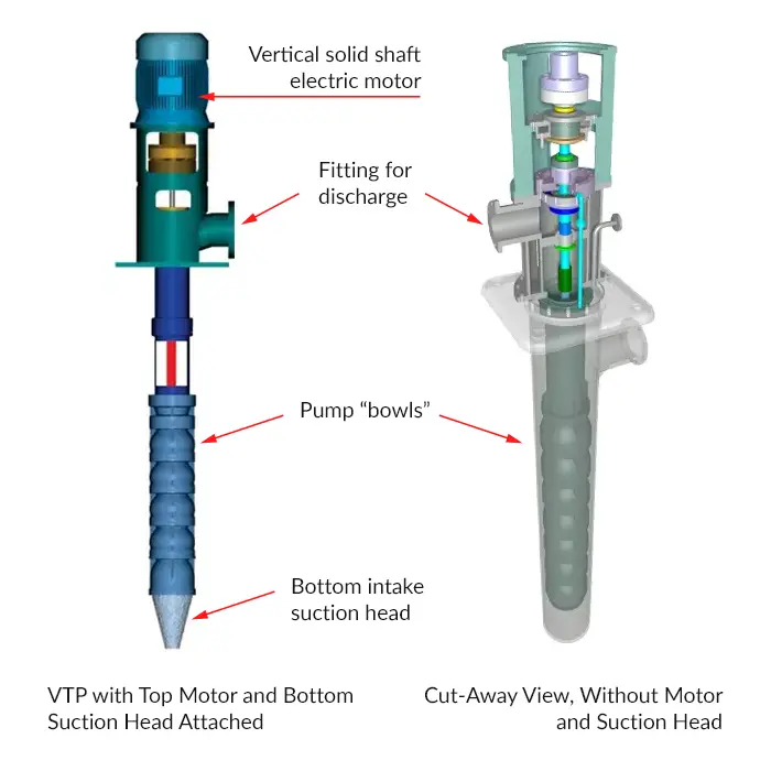 vertical turbine pump structure